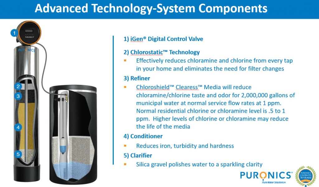 Advance Technology System Components