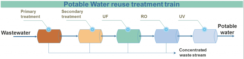 Wastewater filtration process with reverse osmosis
